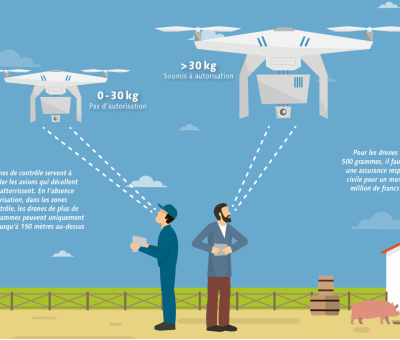 L’utilisation d’un drone pour rassembler des moutons